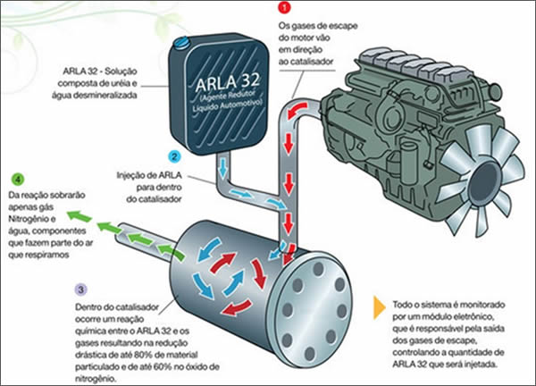 Arla 32 e Sistemas de Controle de Emissões em Caminhões